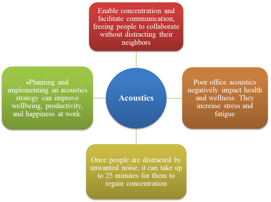 importance of acoustics in workplace interiors