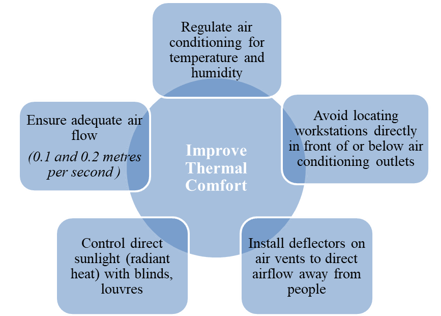thermal comfort for  interiors