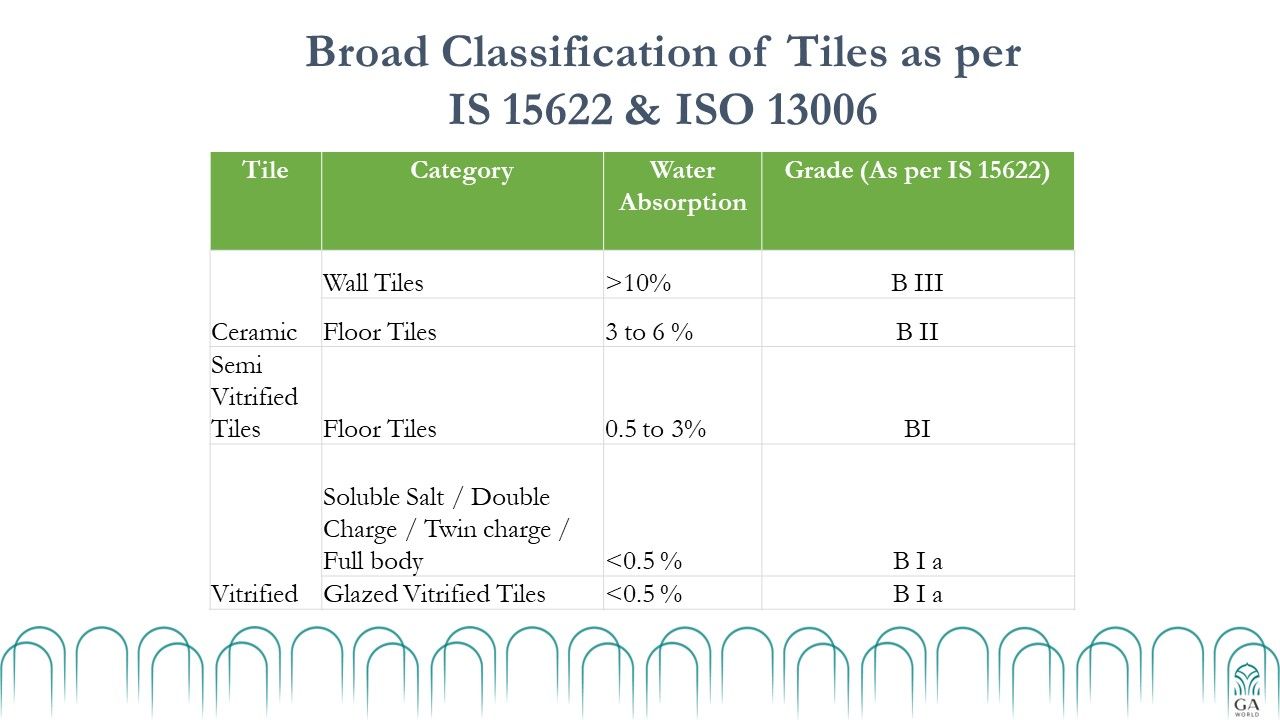 Classification of tiles as per IS 15622 and ISO 13006