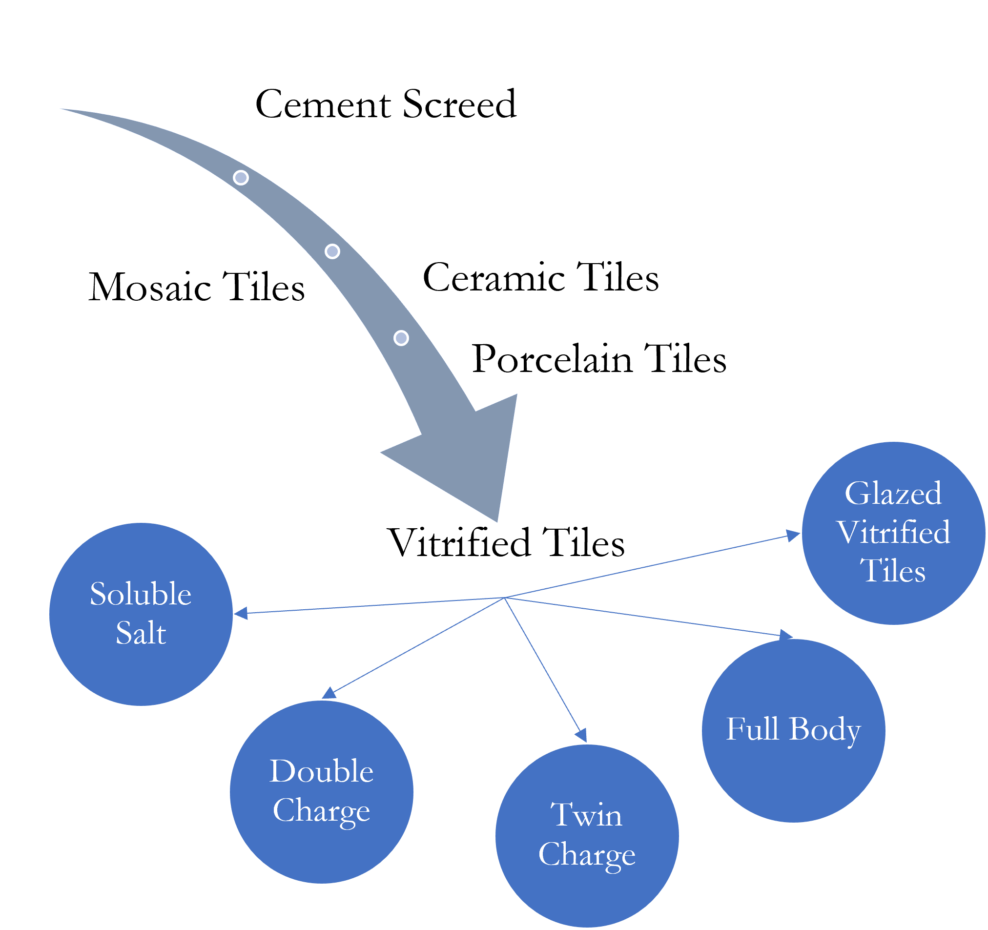 Vitrified tile classification and use cases