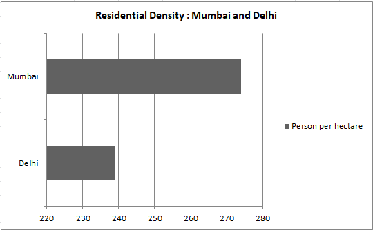residential density