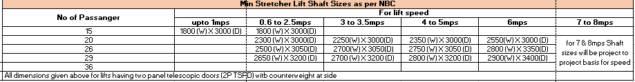 Lift Regulations - Minimum Stretcher ift Shaft Sizes as per NBC