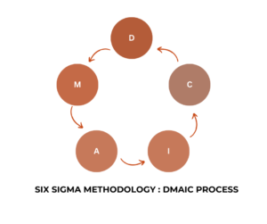 Maximizing Real Estate efficiency with Six Sigma