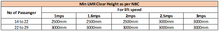 Lift Regulations - Minimum LMR Clear Height as per NBC