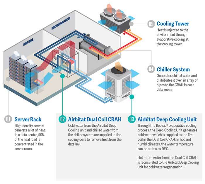 Data Centre Design