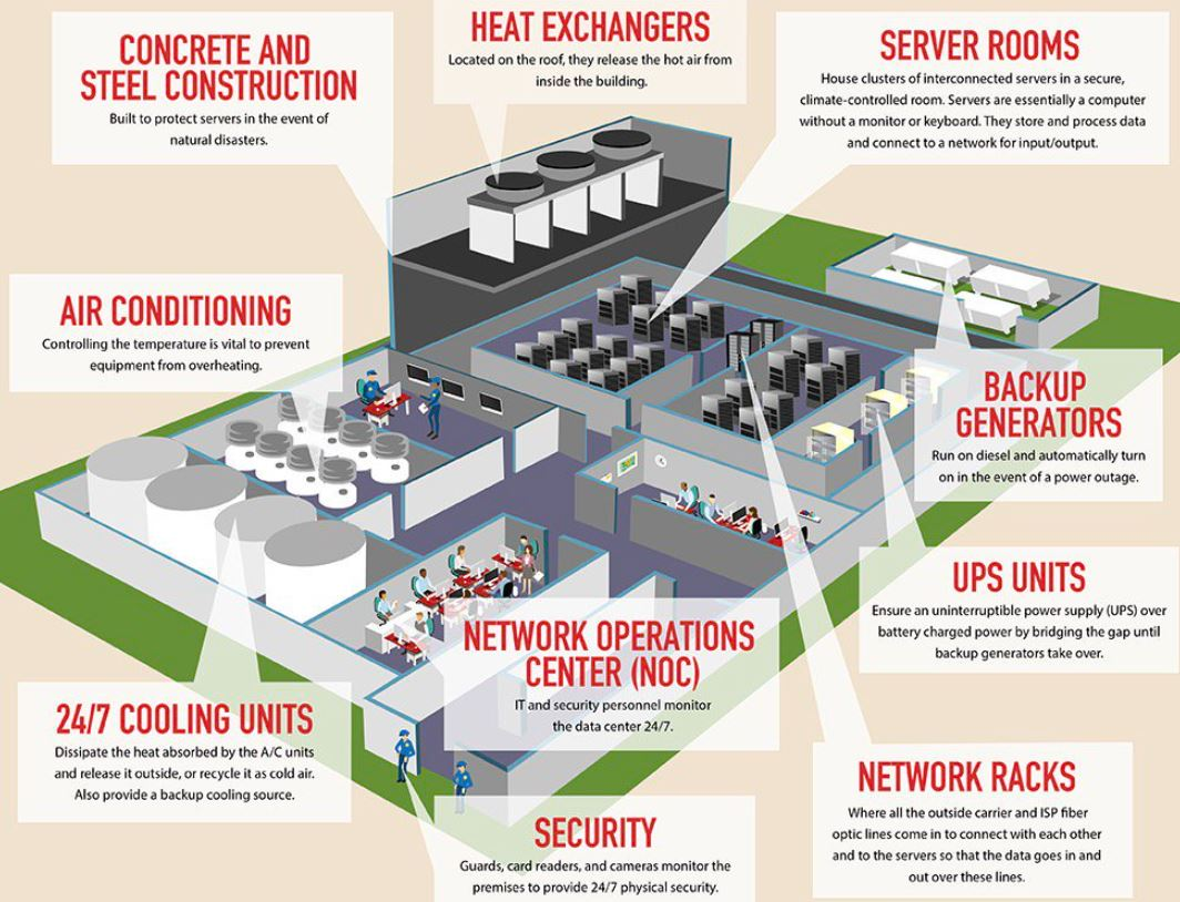 Data Centre Design